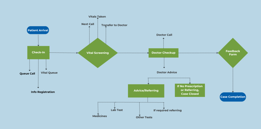 Healthcare queue management flow