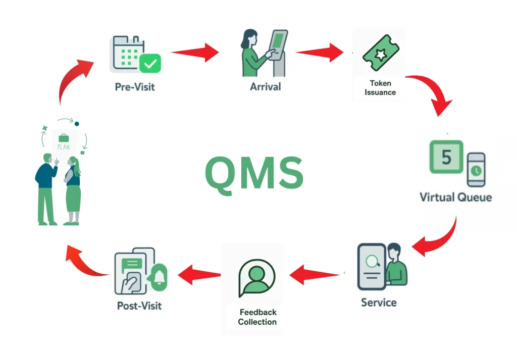 queue management system WORKFLOW