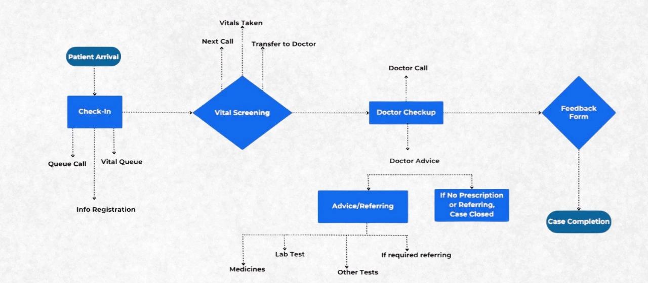 Healthcare queue management flow