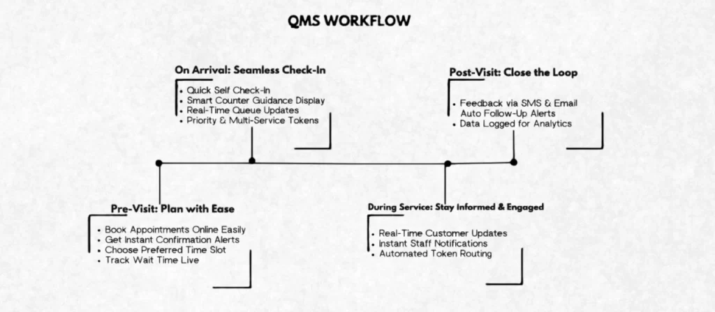 Queue management software workflow